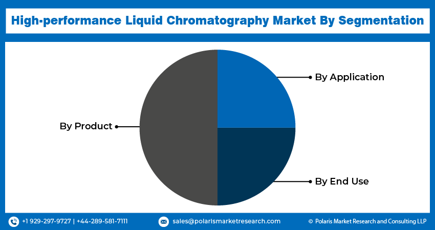 High-performance Liquid Chromatography Market seg